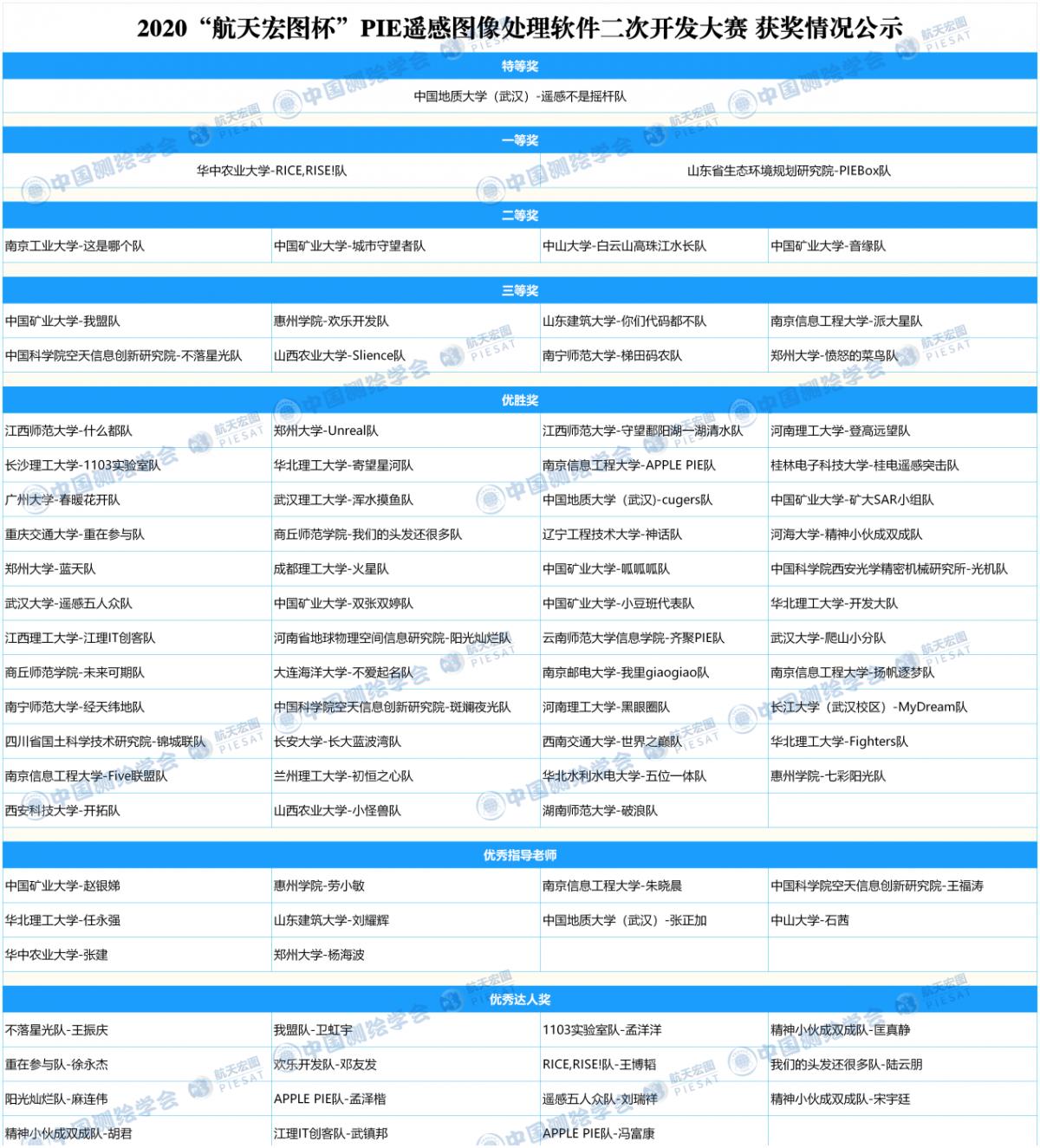 第三届“航天宏图杯”PIE遥感图像处理软件二次开发大赛顺利落帷 - 中国测绘学会